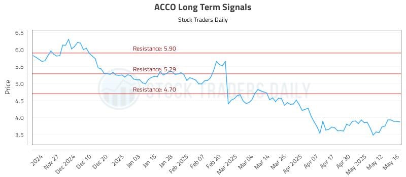 ACCO Long Term Analysis for May 19 2025 ACCO Long Term Analysis for May 19 2025