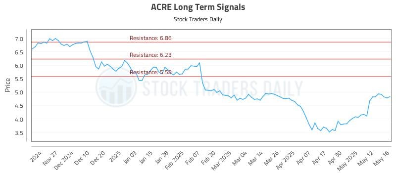 ACRE Long Term Analysis for May 19 2025 ACRE Long Term Analysis for May 19 2025