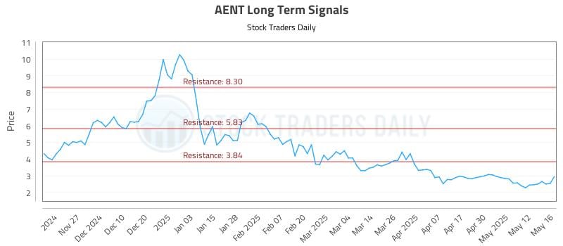 AENT Long Term Analysis for May 19 2025 AENT Long Term Analysis for May 19 2025