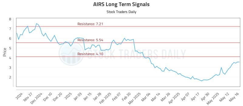 AIRS Long Term Analysis for May 19 2025 AIRS Long Term Analysis for May 19 2025