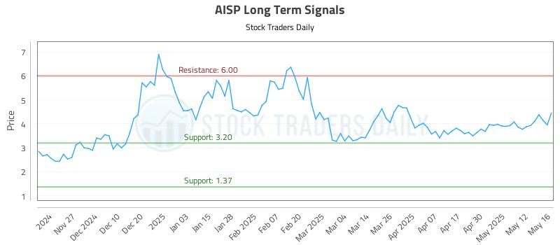 AISP Long Term Analysis for May 19 2025 AISP Long Term Analysis for May 19 2025
