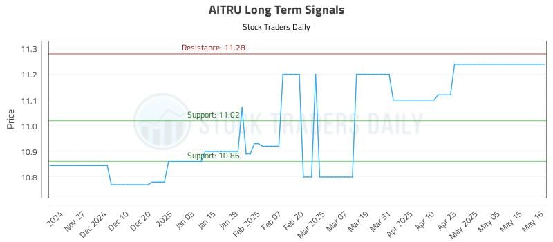 AITRU Long Term Analysis for May 19 2025 AITRU Long Term Analysis for May 19 2025