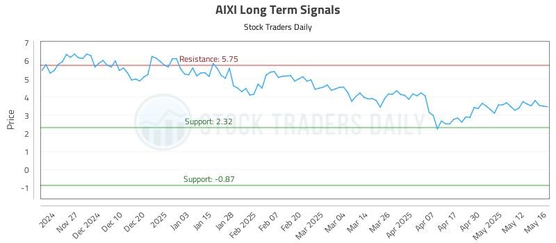 AIXI Long Term Analysis for May 19 2025 AIXI Long Term Analysis for May 19 2025