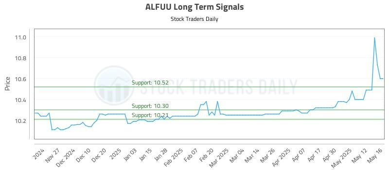 ALFUU Long Term Analysis for May 19 2025 ALFUU Long Term Analysis for May 19 2025