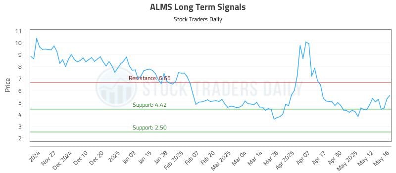 ALMS Long Term Analysis for May 19 2025 ALMS Long Term Analysis for May 19 2025
