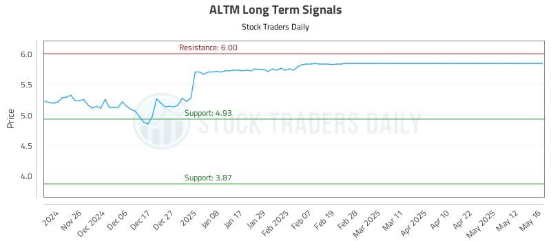 ALTM Long Term Analysis for May 19 2025 ALTM Long Term Analysis for May 19 2025