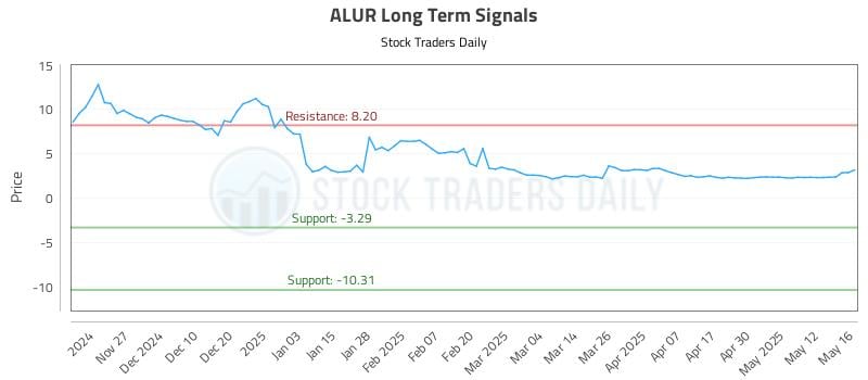 ALUR Long Term Analysis for May 19 2025 ALUR Long Term Analysis for May 19 2025