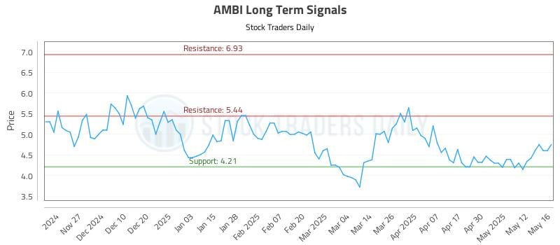 AMBI Long Term Analysis for May 19 2025 AMBI Long Term Analysis for May 19 2025