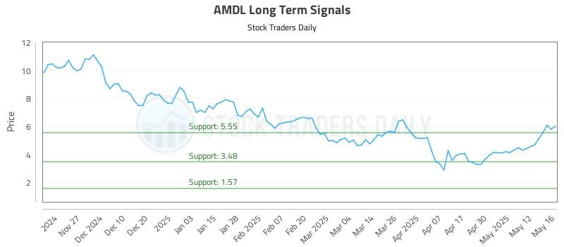 AMDL Long Term Analysis for May 19 2025 AMDL Long Term Analysis for May 19 2025