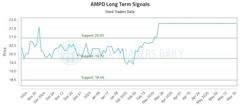 AMPD Long Term Analysis for May 19 2025 AMPD Long Term Analysis for May 19 2025