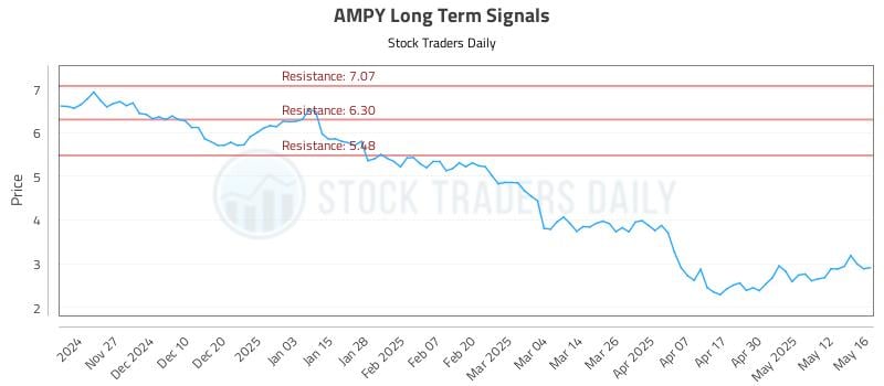 AMPY Long Term Analysis for May 19 2025 AMPY Long Term Analysis for May 19 2025