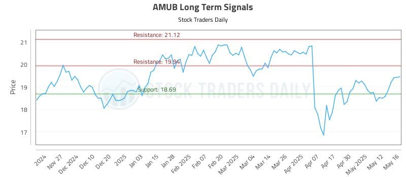 AMUB Long Term Analysis for May 19 2025