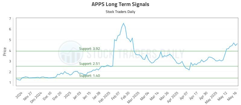 APPS Long Term Analysis for May 19 2025 APPS Long Term Analysis for May 19 2025