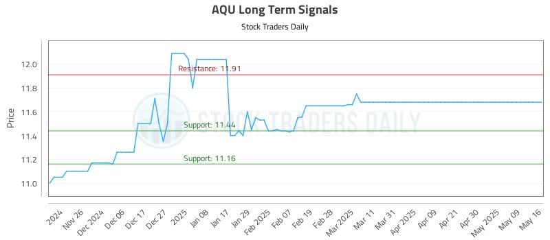 AQU Long Term Analysis for May 19 2025 AQU Long Term Analysis for May 19 2025
