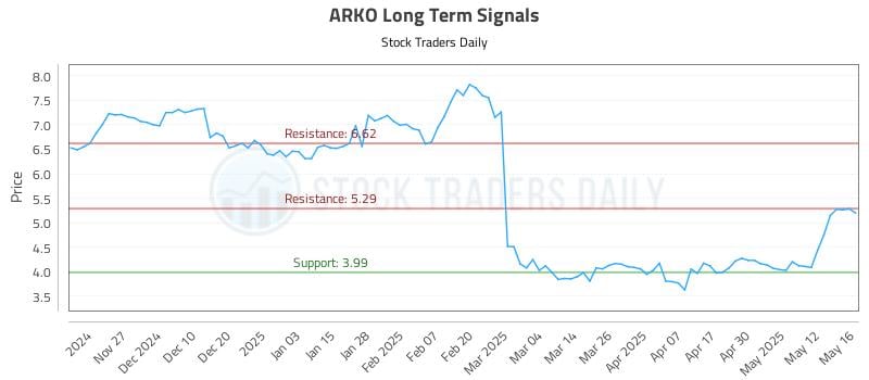 ARKO Long Term Analysis for May 19 2025 ARKO Long Term Analysis for May 19 2025