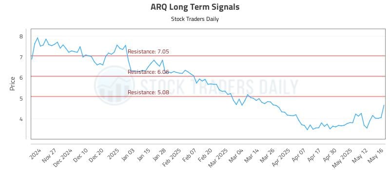ARQ Long Term Analysis for May 19 2025 ARQ Long Term Analysis for May 19 2025