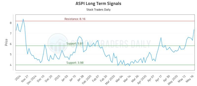 ASPI Long Term Analysis for May 19 2025 ASPI Long Term Analysis for May 19 2025