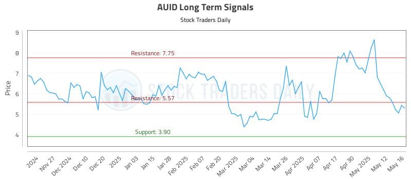 AUID Long Term Analysis for May 19 2025 AUID Long Term Analysis for May 19 2025