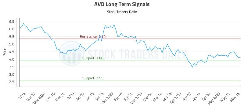 AVD Long Term Analysis for May 19 2025 AVD Long Term Analysis for May 19 2025