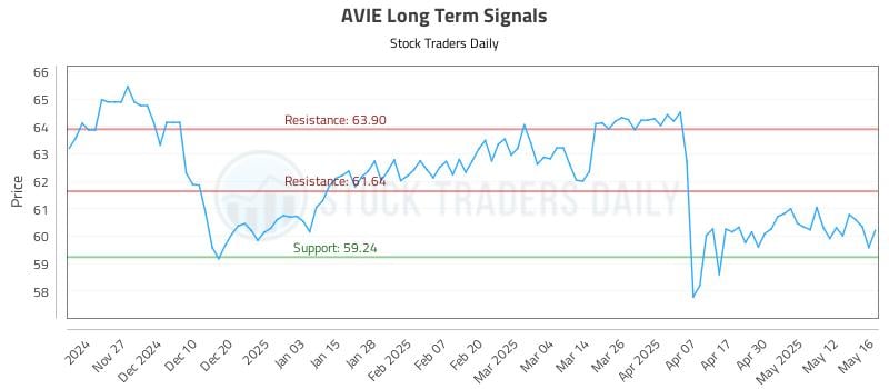 AVIE Long Term Analysis for May 19 2025 AVIE Long Term Analysis for May 19 2025