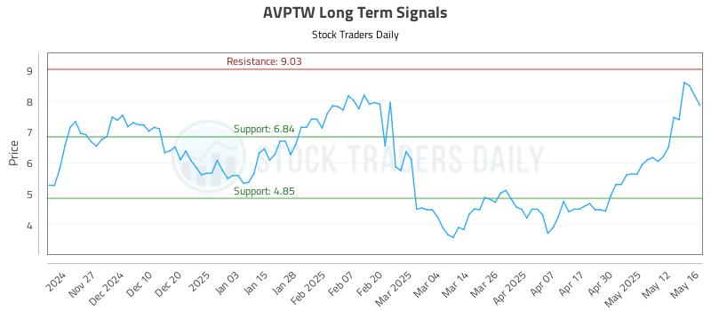 AVPTW Long Term Analysis for May 19 2025 AVPTW Long Term Analysis for May 19 2025