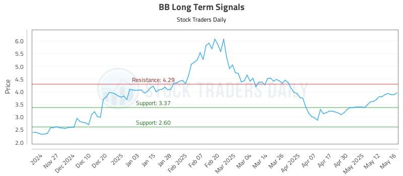 BB Long Term Analysis for May 19 2025 BB Long Term Analysis for May 19 2025