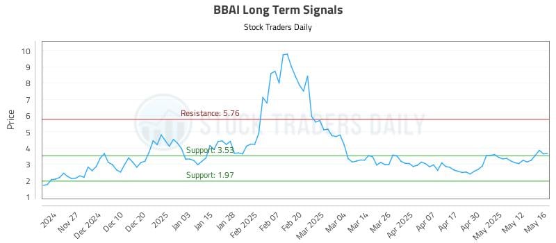 BBAI Long Term Analysis for May 19 2025 BBAI Long Term Analysis for May 19 2025