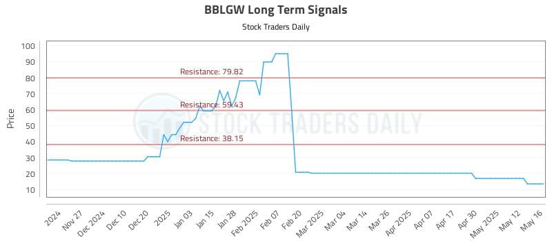 BBLGW Long Term Analysis for May 19 2025 BBLGW Long Term Analysis for May 19 2025