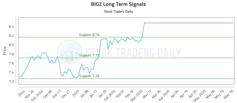 BIGZ Long Term Analysis for May 19 2025 BIGZ Long Term Analysis for May 19 2025