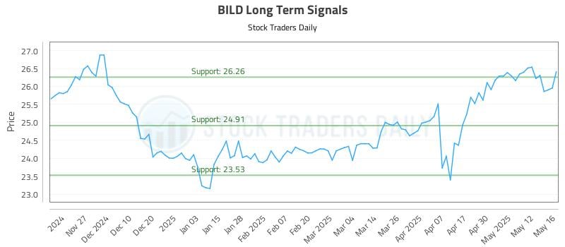 BILD Long Term Analysis for May 19 2025 BILD Long Term Analysis for May 19 2025