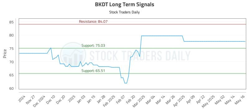 BKDT Long Term Analysis for May 19 2025 BKDT Long Term Analysis for May 19 2025