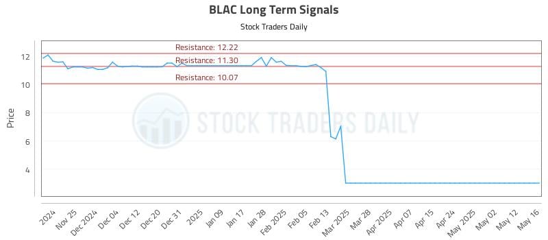BLAC Long Term Analysis for May 19 2025 BLAC Long Term Analysis for May 19 2025