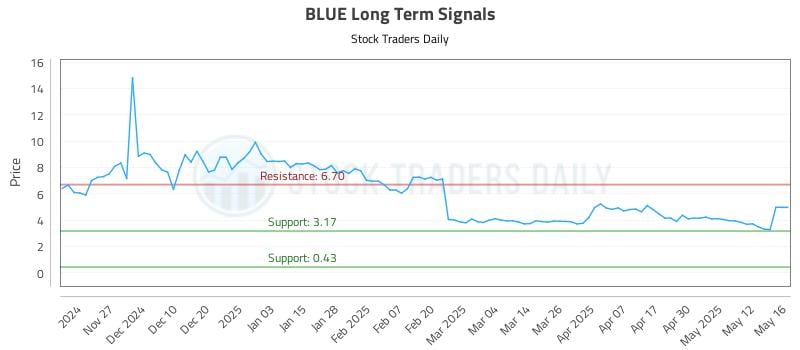 BLUE Long Term Analysis for May 19 2025 BLUE Long Term Analysis for May 19 2025