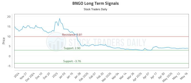 BNGO Long Term Analysis for May 19 2025 BNGO Long Term Analysis for May 19 2025
