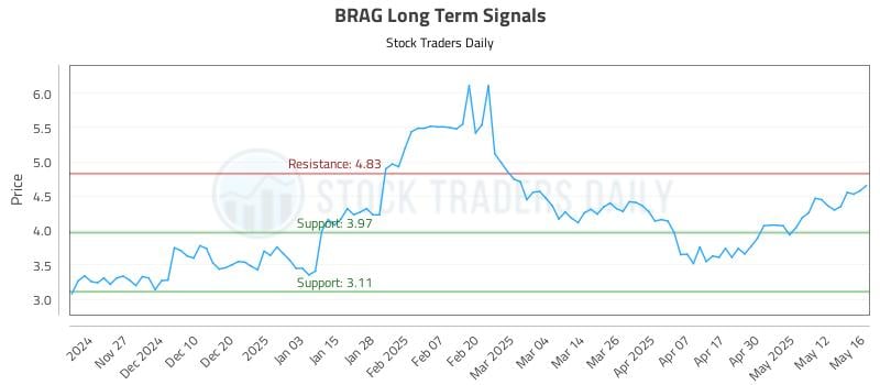BRAG Long Term Analysis for May 19 2025 BRAG Long Term Analysis for May 19 2025