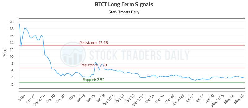 BTCT Long Term Analysis for May 19 2025 BTCT Long Term Analysis for May 19 2025