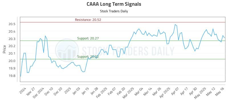 CAAA Long Term Analysis for May 19 2025