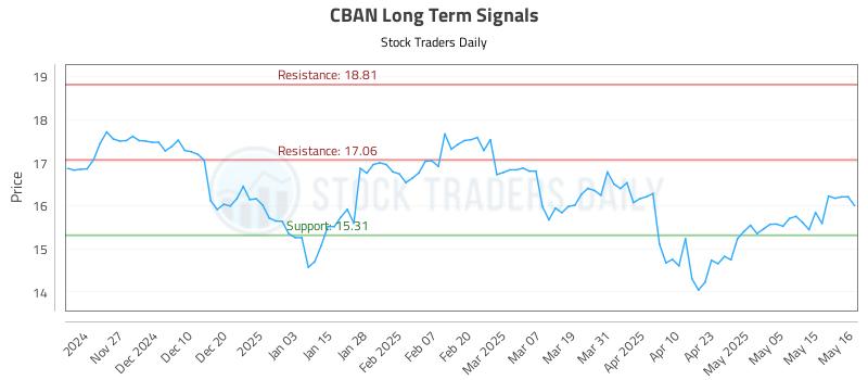 CBAN Long Term Analysis for May 19 2025