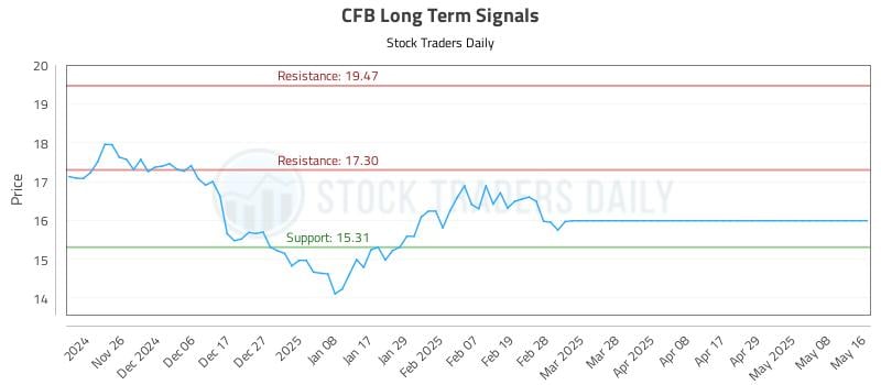 CFB Long Term Analysis for May 19 2025 CFB Long Term Analysis for May 19 2025