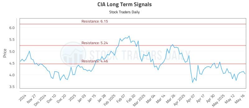 CIA Long Term Analysis for May 19 2025 CIA Long Term Analysis for May 19 2025