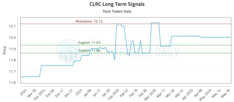 CLRC Long Term Analysis for May 19 2025 CLRC Long Term Analysis for May 19 2025