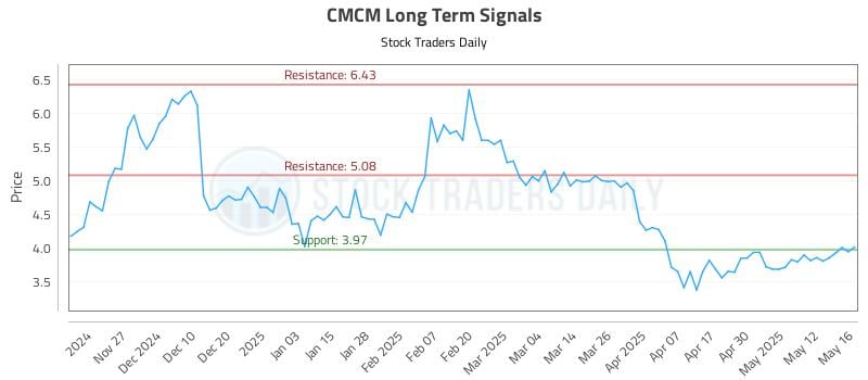 CMCM Long Term Analysis for May 19 2025 CMCM Long Term Analysis for May 19 2025
