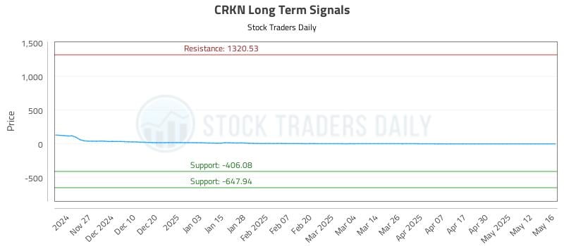 CRKN Long Term Analysis for May 19 2025 CRKN Long Term Analysis for May 19 2025