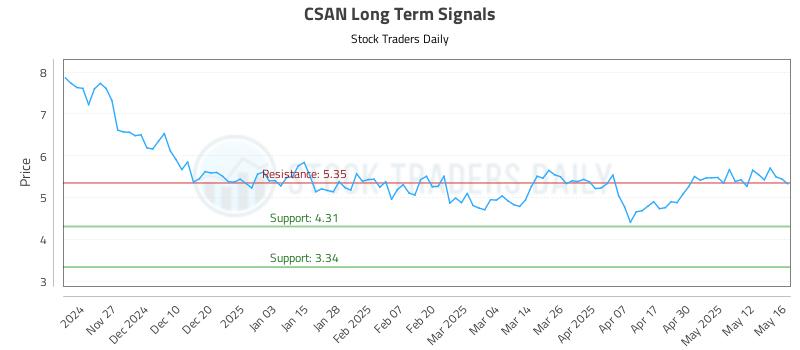 CSAN Long Term Analysis for May 19 2025 CSAN Long Term Analysis for May 19 2025