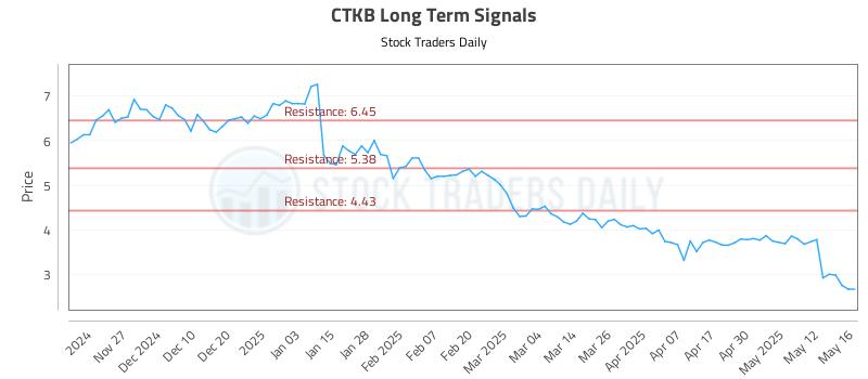 CTKB Long Term Analysis for May 19 2025 CTKB Long Term Analysis for May 19 2025