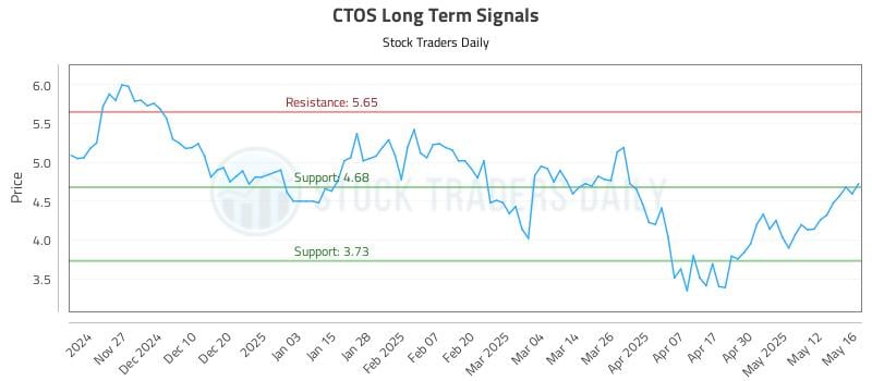 CTOS Long Term Analysis for May 19 2025 CTOS Long Term Analysis for May 19 2025
