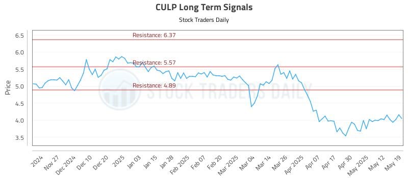 CULP Long Term Analysis for May 19 2025 CULP Long Term Analysis for May 19 2025