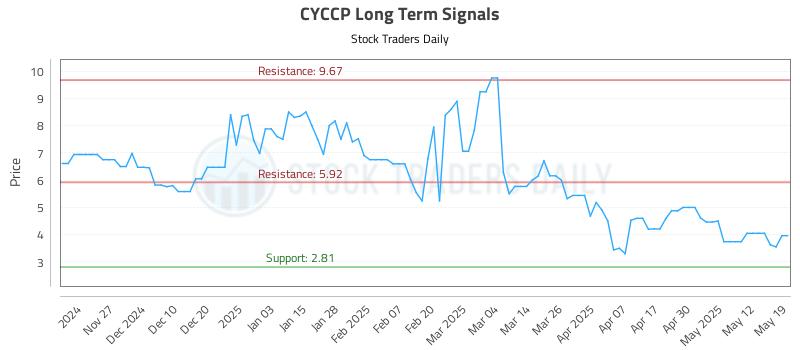 CYCCP Long Term Analysis for May 19 2025