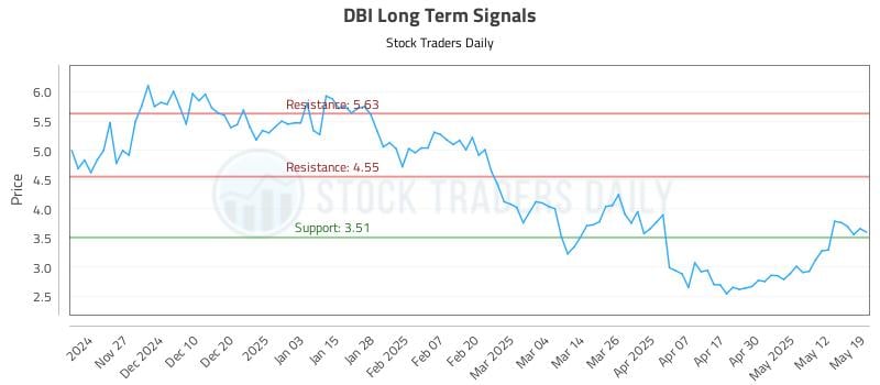 DBI Long Term Analysis for May 19 2025 DBI Long Term Analysis for May 19 2025