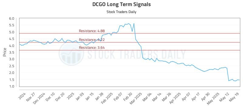 DCGO Long Term Analysis for May 19 2025 DCGO Long Term Analysis for May 19 2025